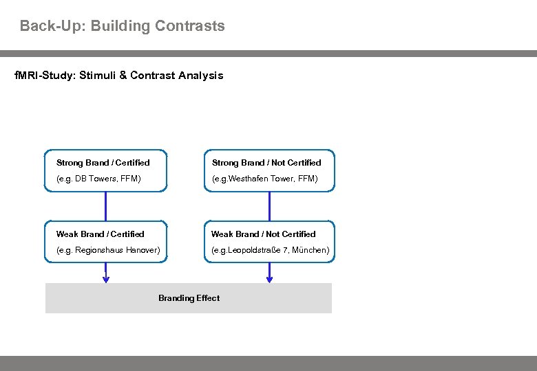 Back-Up: Building Contrasts f. MRI-Study: Stimuli & Contrast Analysis Strong Brand / Certified Strong