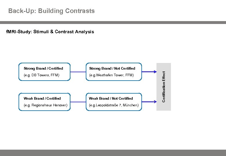 Back-Up: Building Contrasts f. MRI-Study: Stimuli & Contrast Analysis Strong Brand / Not Certified