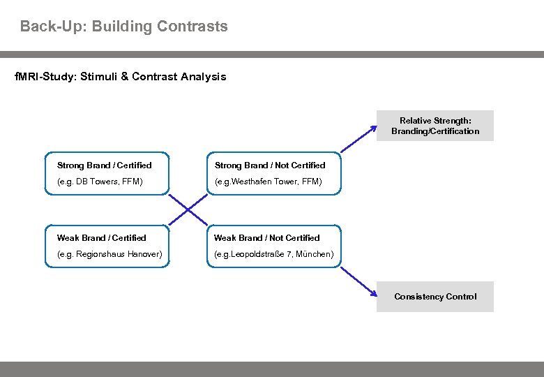Back-Up: Building Contrasts f. MRI-Study: Stimuli & Contrast Analysis Relative Strength: Branding/Certification Strong Brand