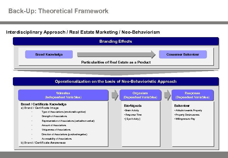 Back-Up: Theoretical Framework Interdisciplinary Approach / Real Estate Marketing / Neo-Behaviorism Branding Effects Brand
