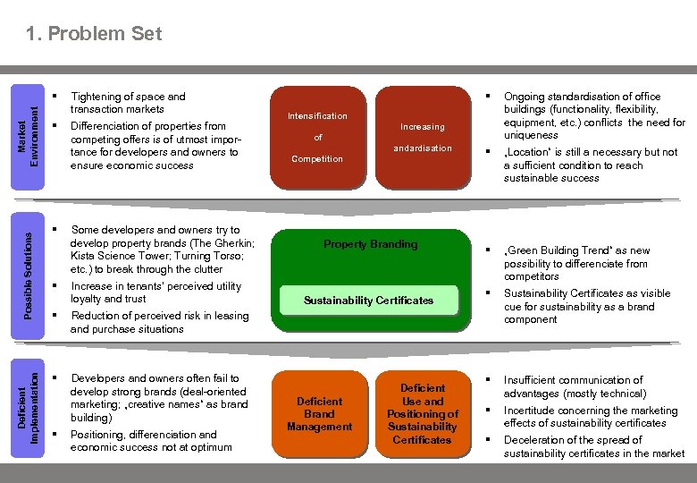 1. Problem Set Deficient Implementation Possible Solutions Market Environment § Tightening of space and