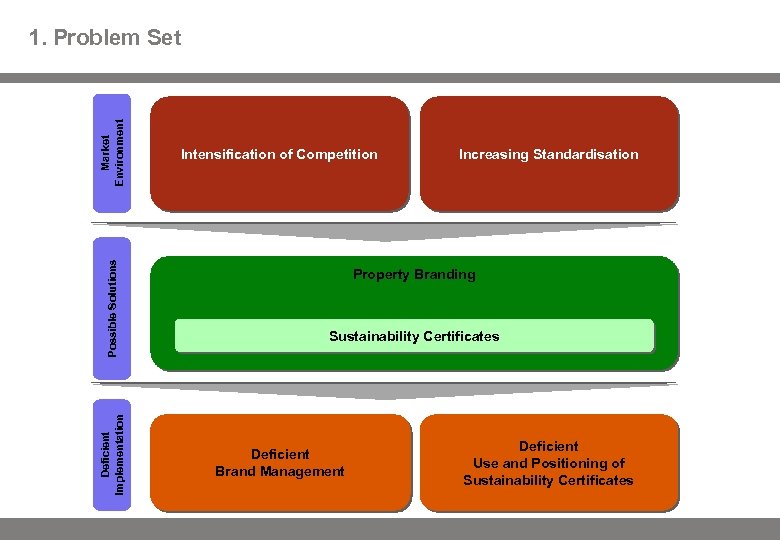 Deficient Implementation Possible Solutions Market Environment 1. Problem Set Intensification of Competition Increasing Standardisation