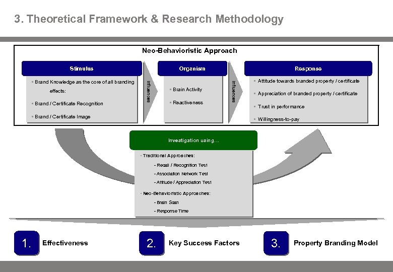 3. Theoretical Framework & Research Methodology Neo-Behavioristic Approach Stimulus Organism § Brand / Certificate