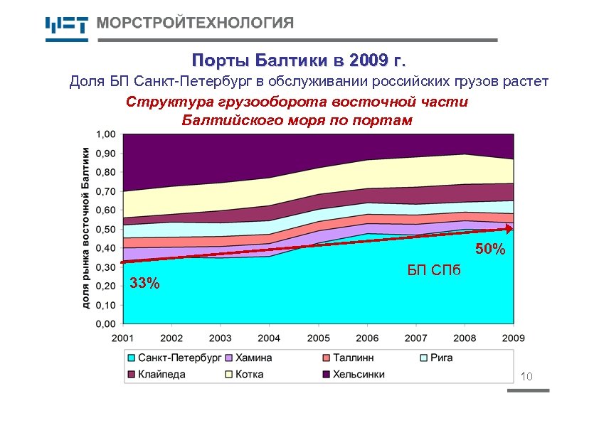 Порты Балтики в 2009 г. Доля БП Санкт-Петербург в обслуживании российских грузов растет Структура