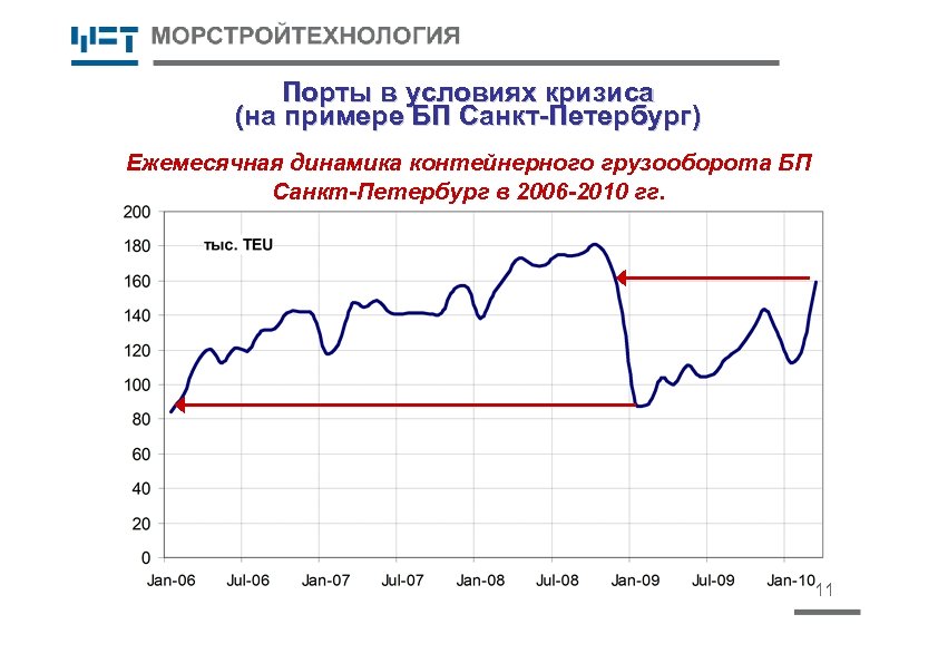 Порты в условиях кризиса (на примере БП Санкт-Петербург) Ежемесячная динамика контейнерного грузооборота БП Санкт-Петербург