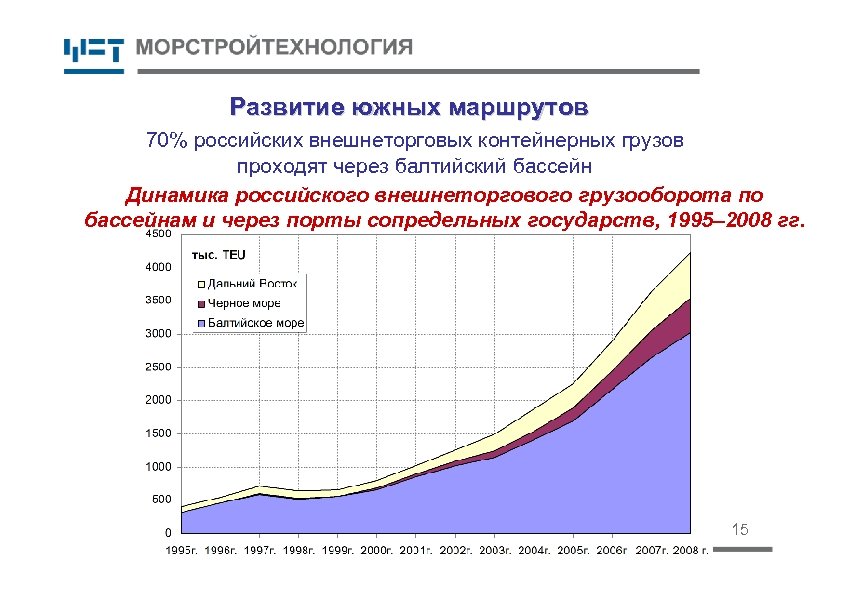 Развитие южных маршрутов 70% российских внешнеторговых контейнерных грузов проходят через балтийский бассейн Динамика российского