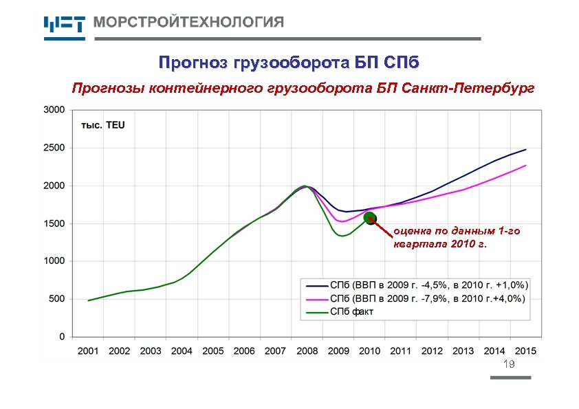 Прогноз грузооборота БП СПб Прогнозы контейнерного грузооборота БП Санкт-Петербург оценка по данным 1 -го