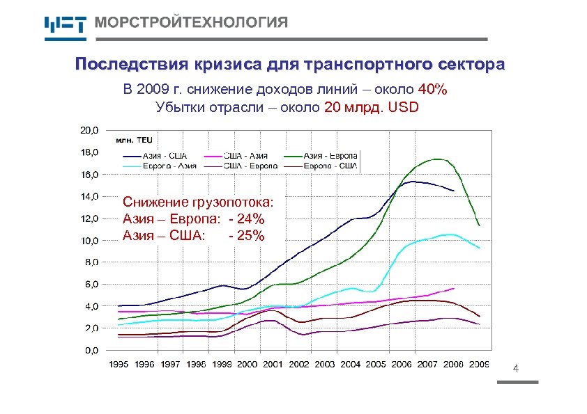 Последствия кризиса для транспортного сектора В 2009 г. снижение доходов линий – около 40%