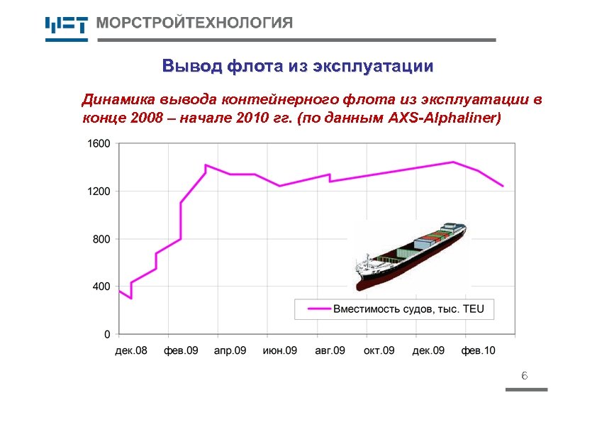 Вывод флота из эксплуатации Динамика вывода контейнерного флота из эксплуатации в конце 2008 –