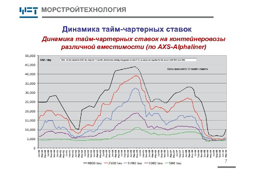 Динамика тайм-чартерных ставок на контейнеровозы различной вместимости (по AXS-Alphaliner) 7 