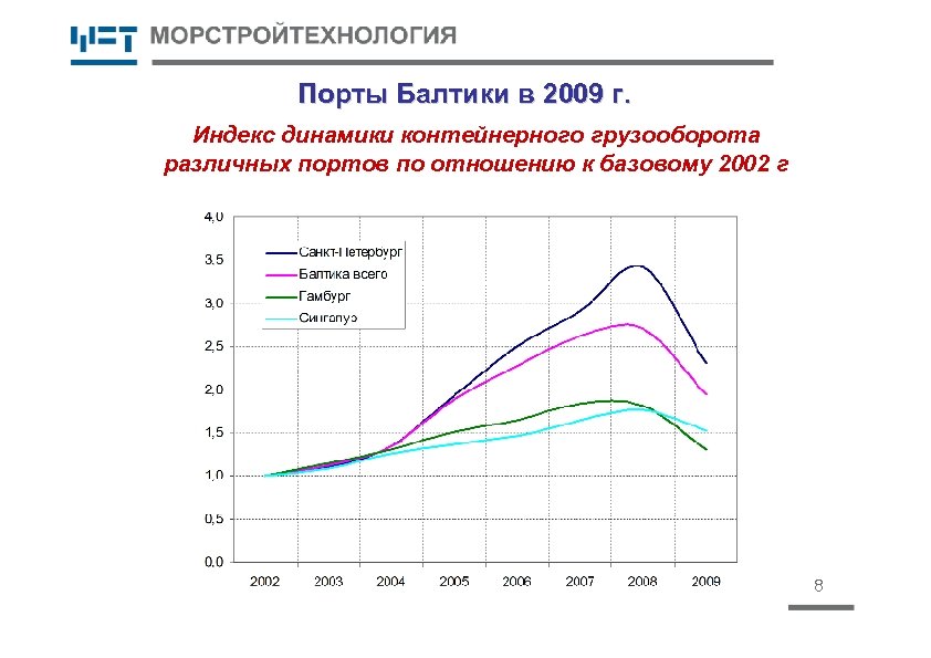 Порты Балтики в 2009 г. Индекс динамики контейнерного грузооборота различных портов по отношению к