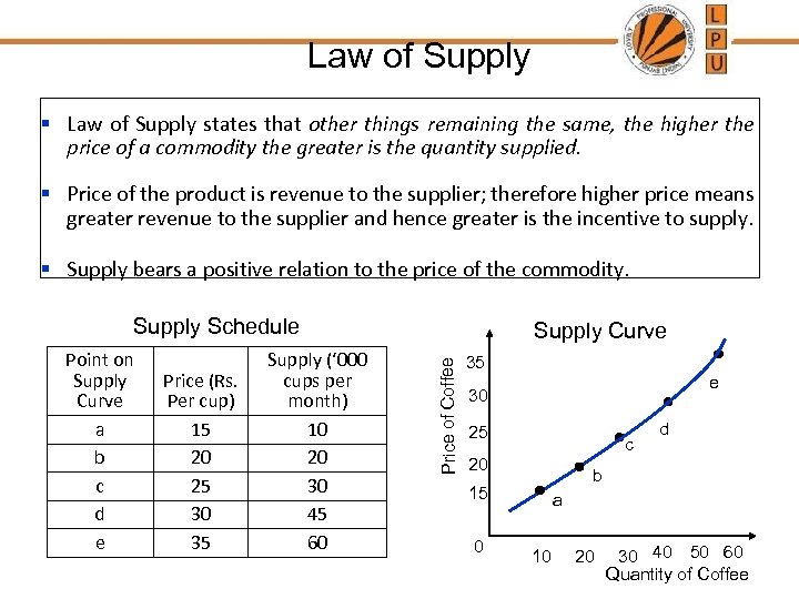 Law of Supply § Law of Supply states that other things remaining the same,