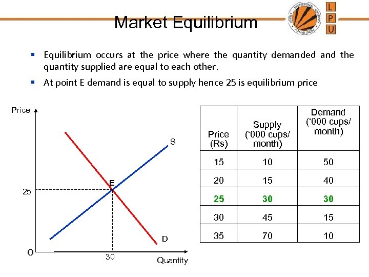 Market Equilibrium § Equilibrium occurs at the price where the quantity demanded and the