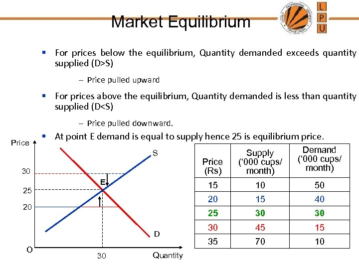 Market Equilibrium § For prices below the equilibrium, Quantity demanded exceeds quantity supplied (D>S)