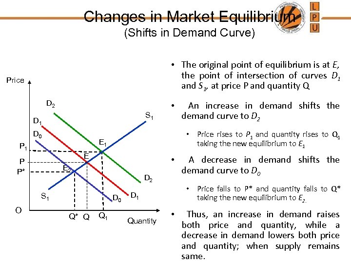 Changes in Market Equilibrium (Shifts in Demand Curve) • The original point of equilibrium