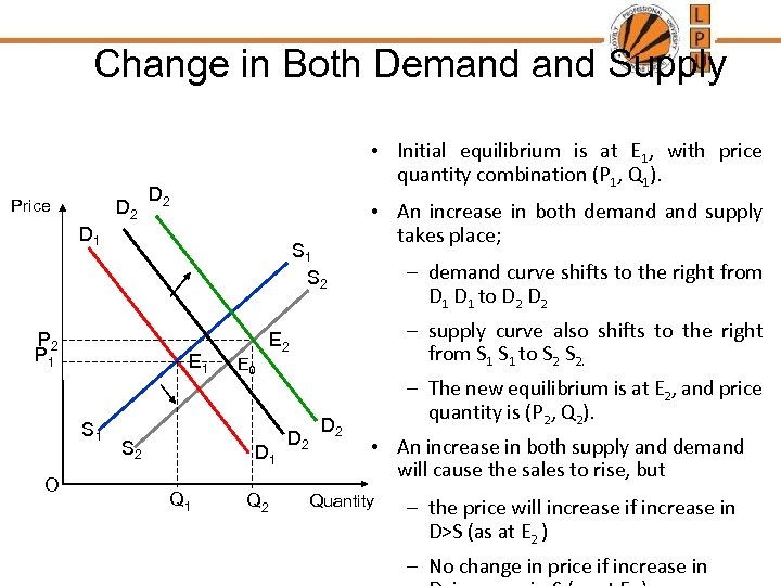 Change in Both Demand Supply Price D 2 • Initial equilibrium is at E
