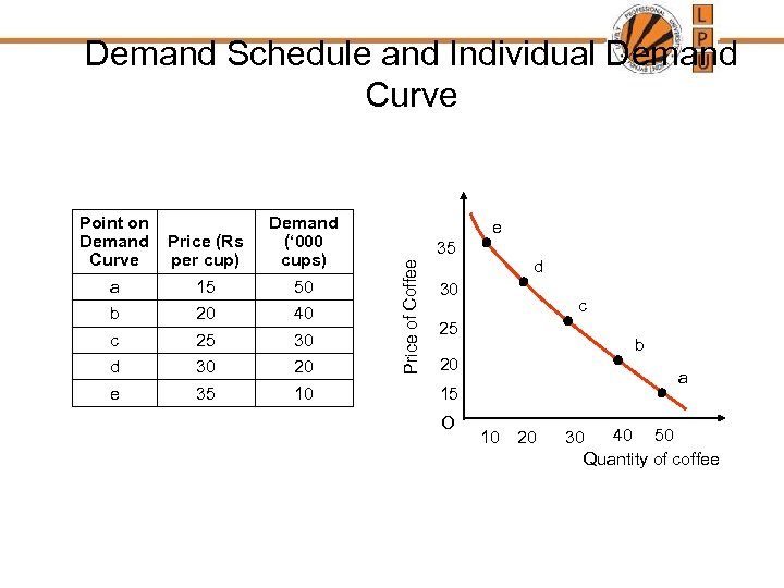 Demand Schedule and Individual Demand Curve Price (Rs per cup) Demand (‘ 000 cups)