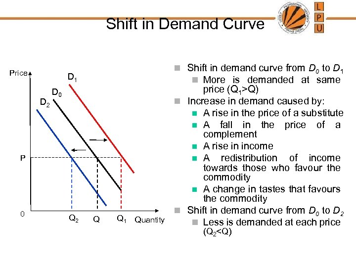 Shift in Demand Curve Price n Shift in demand curve from D 0 to