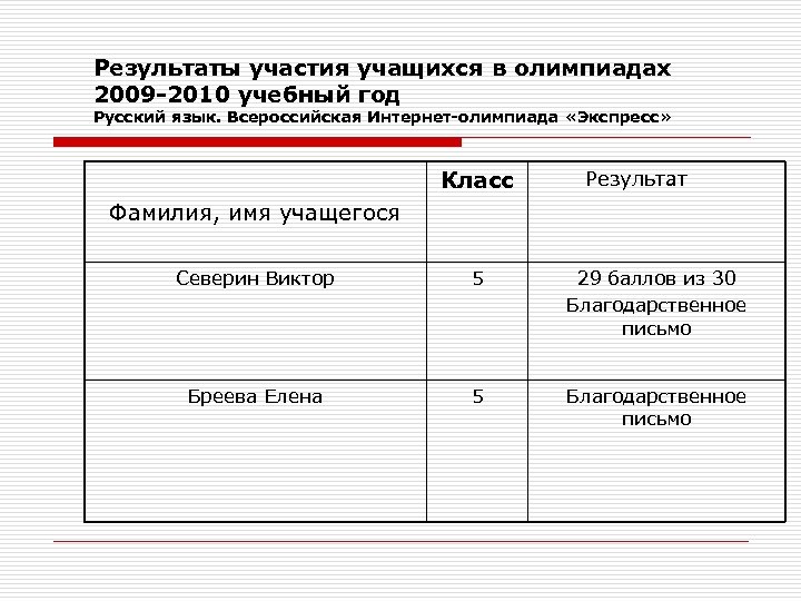 Результаты участия учащихся в олимпиадах 2009 -2010 учебный год Русский язык. Всероссийская Интернет-олимпиада «Экспресс»