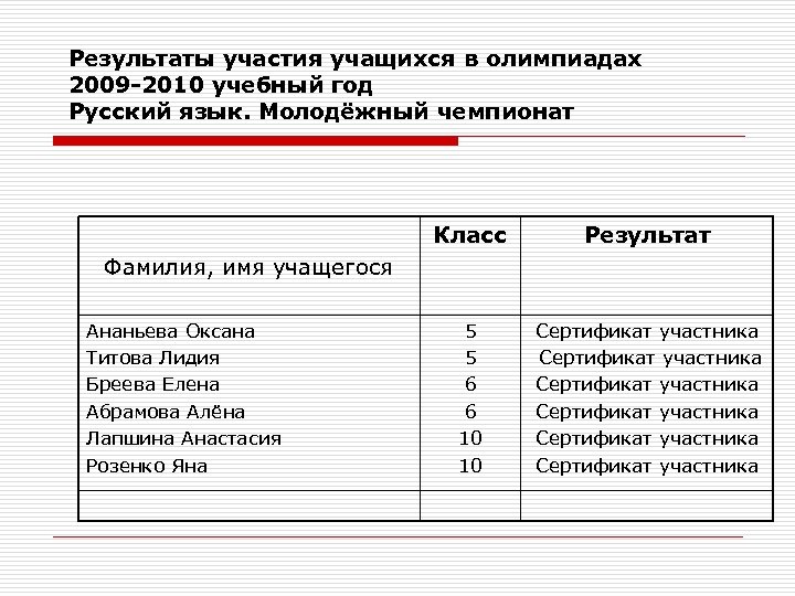 Результаты участия учащихся в олимпиадах 2009 -2010 учебный год Русский язык. Молодёжный чемпионат Класс