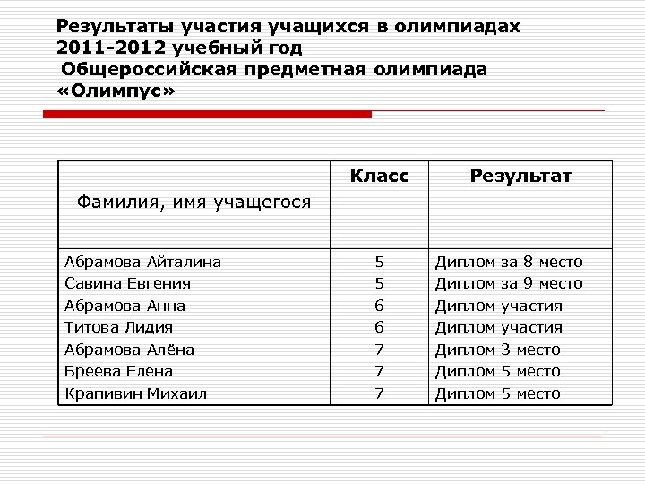 Результаты участия учащихся в олимпиадах 2011 -2012 учебный год Общероссийская предметная олимпиада «Олимпус» Класс