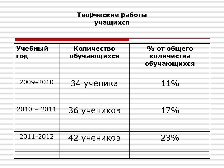 Творческие работы учащихся Учебный год Количество обучающихся % от общего количества обучающихся 2009 -2010