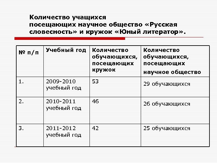 Количество учащихся посещающих научное общество «Русская словесность» и кружок «Юный литератор» . № п/п