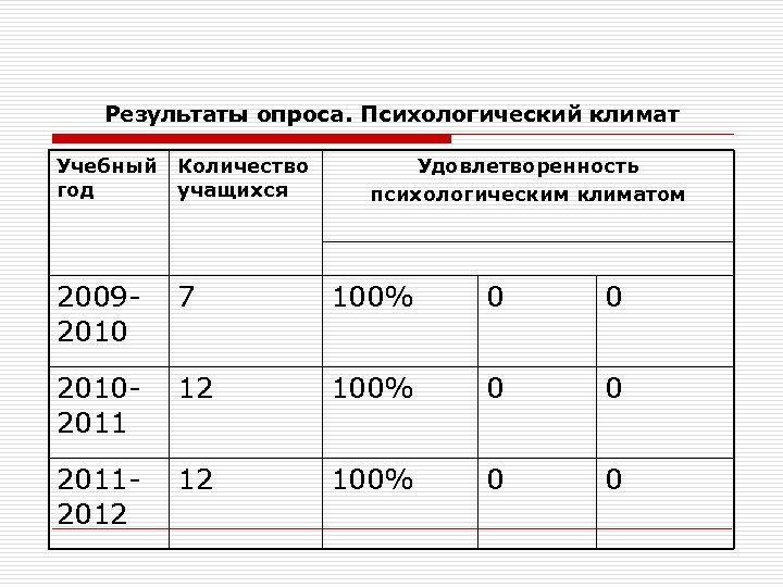 Результаты опроса. Психологический климат Учебный год Количество учащихся Удовлетворенность психологическим климатом 20092010 7 100%