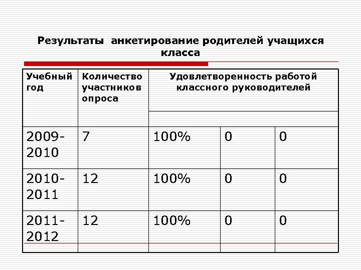 Результаты анкетирование родителей учащихся класса Учебный год Количество участников опроса Удовлетворенность работой классного руководителей