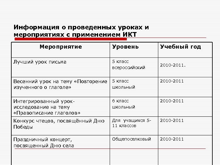 Информация о проведенных уроках и мероприятиях с применением ИКТ Мероприятие Лучший урок письма Уровень