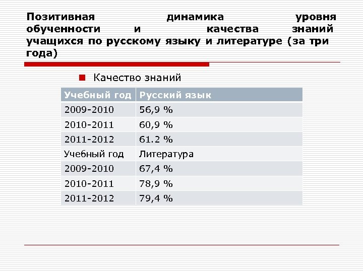 Позитивная динамика уровня обученности и качества знаний учащихся по русскому языку и литературе (за