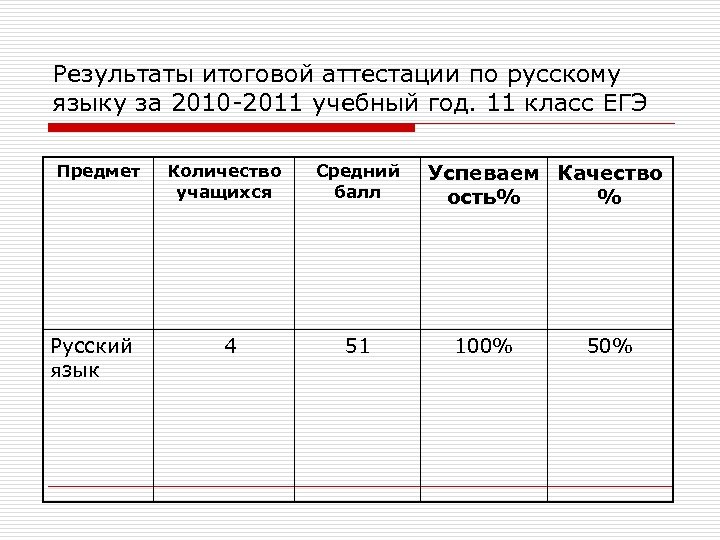 Результаты итоговой аттестации по русскому языку за 2010 -2011 учебный год. 11 класс ЕГЭ