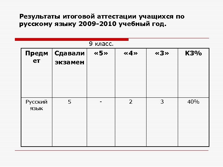 Результаты итоговой аттестации учащихся по русскому языку 2009 -2010 учебный год. 9 класс. Предм