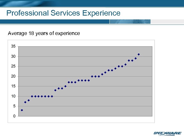 Professional Services Experience Average 18 years of experience 