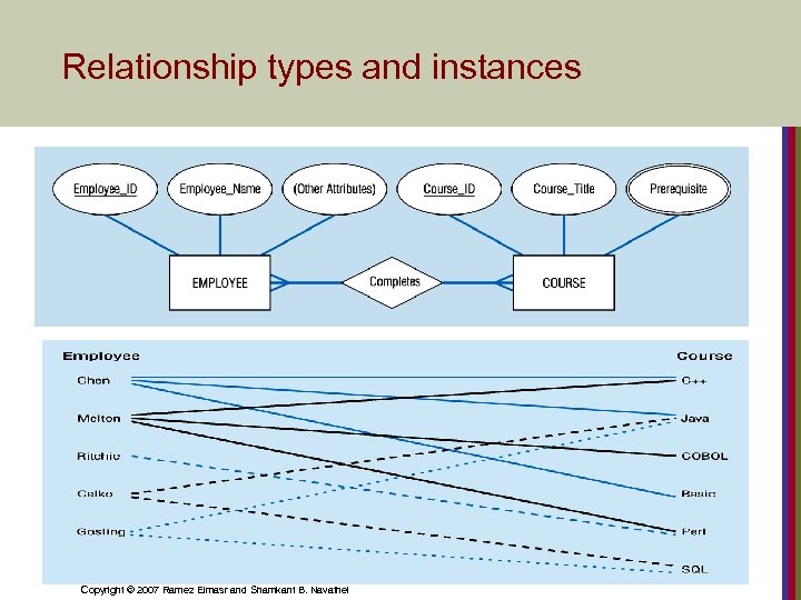 Relationship types and instances Copyright © 2007 Ramez Elmasr and Shamkant B. Navathei 