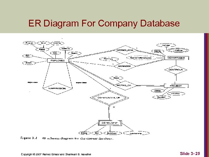 ER Diagram For Company Database Copyright © 2007 Ramez Elmasr and Shamkant B. Navathei