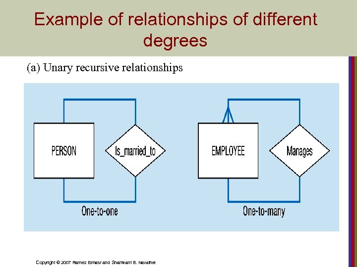 Example of relationships of different degrees (a) Unary recursive relationships Copyright © 2007 Ramez