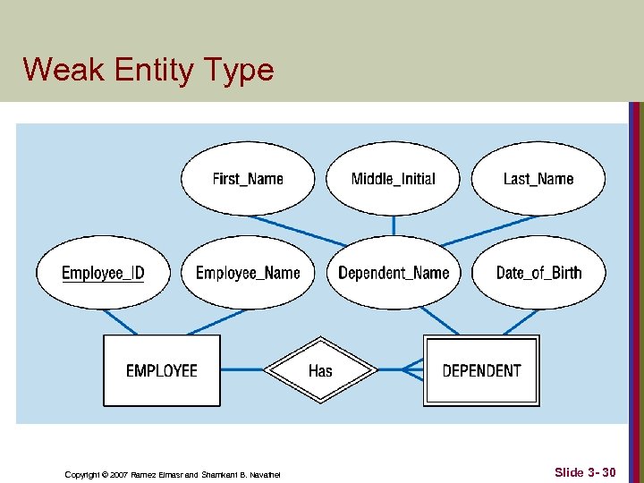 Weak Entity Type Copyright © 2007 Ramez Elmasr and Shamkant B. Navathei Slide 3