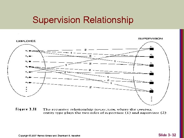 Supervision Relationship Copyright © 2007 Ramez Elmasr and Shamkant B. Navathei Slide 3 -