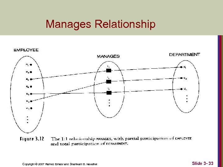 Manages Relationship Copyright © 2007 Ramez Elmasr and Shamkant B. Navathei Slide 3 -