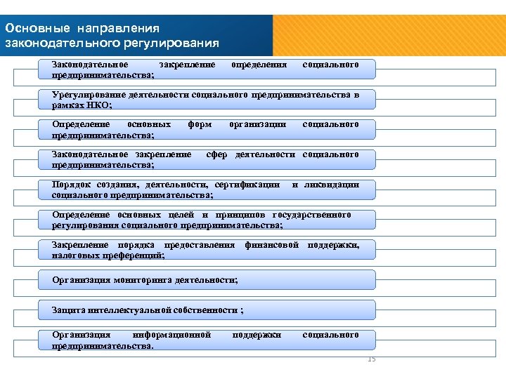 Основные направления законодательного регулирования Законодательное закрепление предпринимательства; определения социального Урегулирование деятельности социального предпринимательства в
