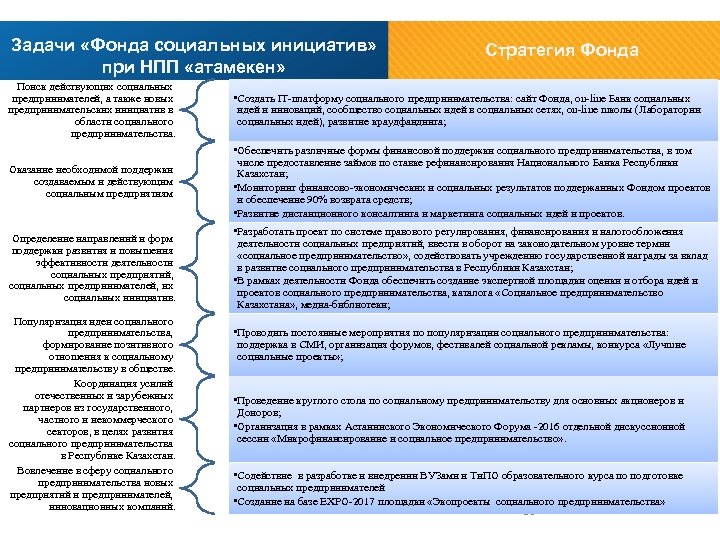 Задачи «Фонда социальных инициатив» при НПП «атамекен» Стратегия Фонда Поиск действующих социальных предпринимателей, а
