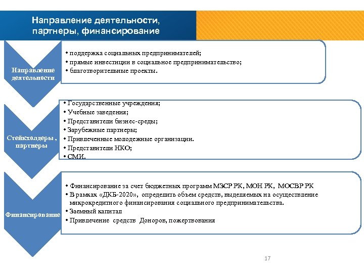 Направление деятельности, партнеры, финансирование Направление деятельности • поддержка социальных предпринимателей; • прямые инвестиции в