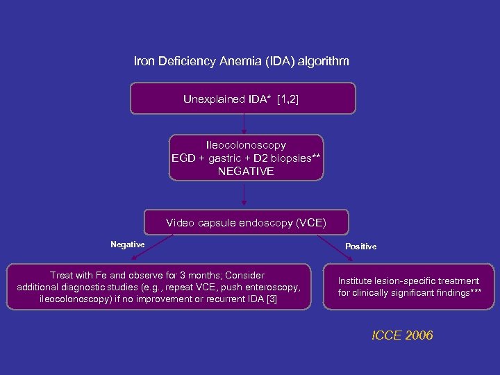 Iron Deficiency Anemia (IDA) algorithm Unexplained IDA* [1, 2] Ileocolonoscopy EGD + gastric +