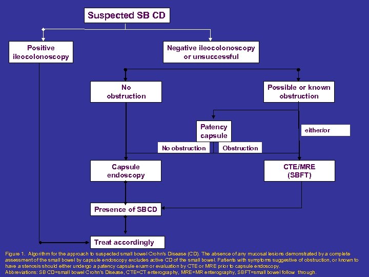 Suspected SB CD Positive ileocolonoscopy Negative ileocolonoscopy or unsuccessful No obstruction Possible or known