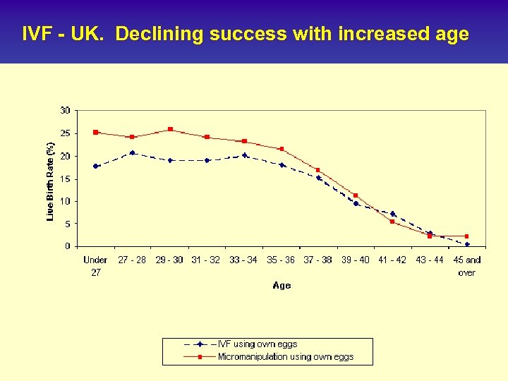 IVF - UK. Declining success with increased age 