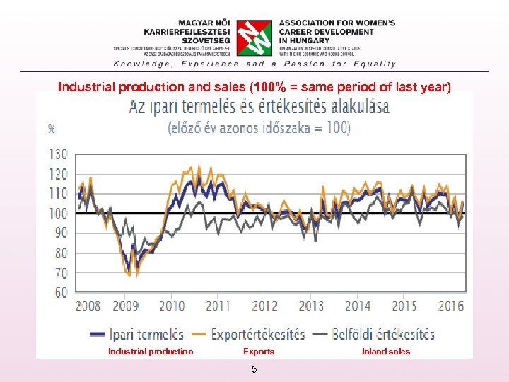 Industrial production and sales (100% = same period of last year) Industrial production Exports