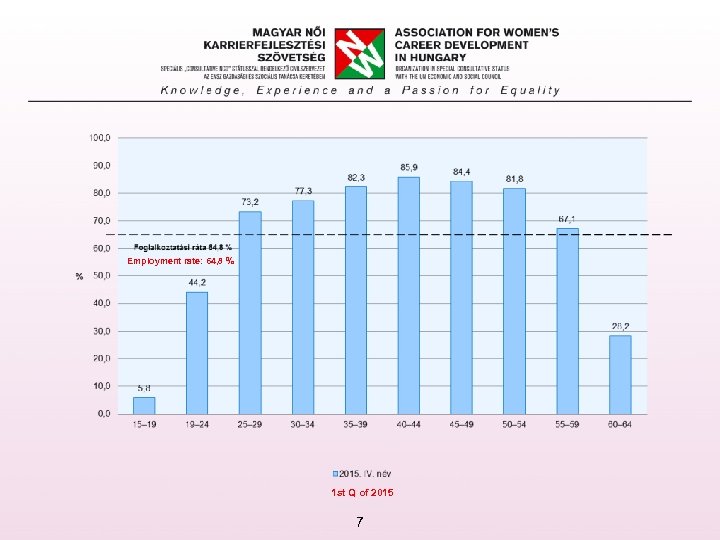 Employment rate: 64, 8 % 1 st Q of 2015 7 