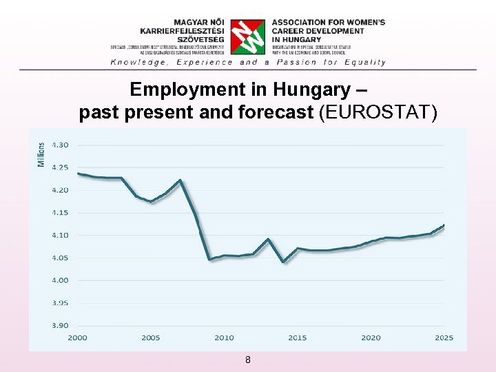 Employment in Hungary – past present and forecast (EUROSTAT) 8 