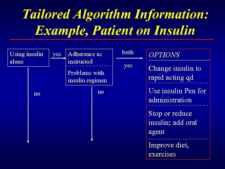 Tailored Algorithm Information: Example, Patient on Insulin Using insulin alone yes Adherence as instructed